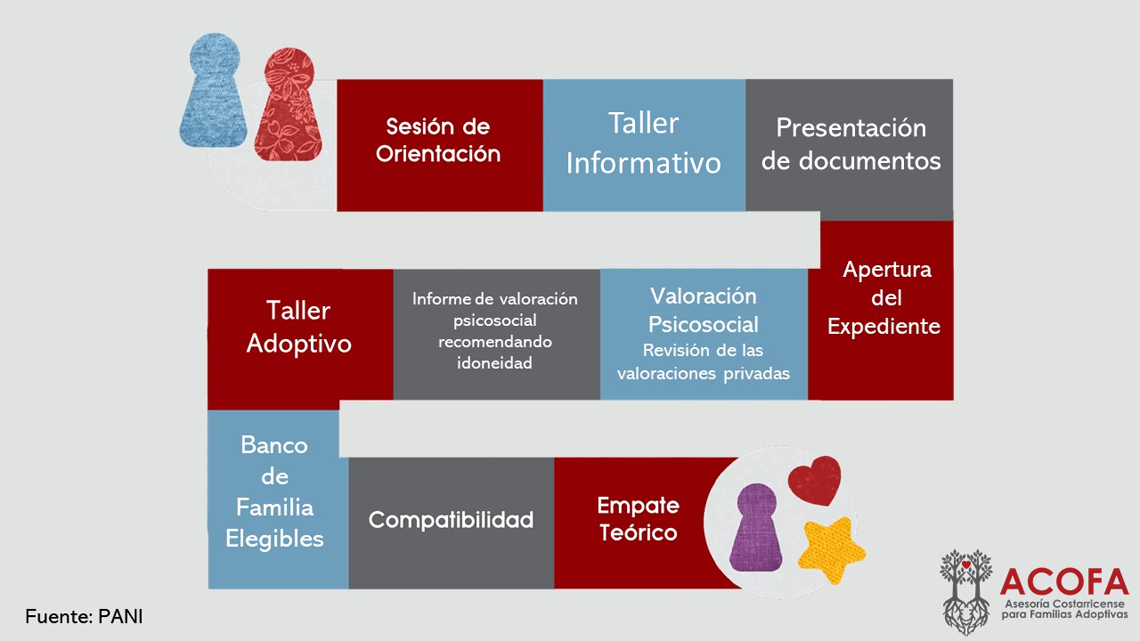 Flujograma del Proceso de Adopción en Costa Rica